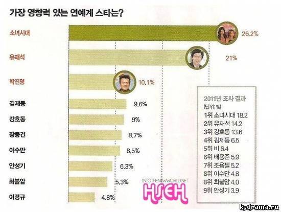 Кто самые влиятельные знаменитости в Корее?